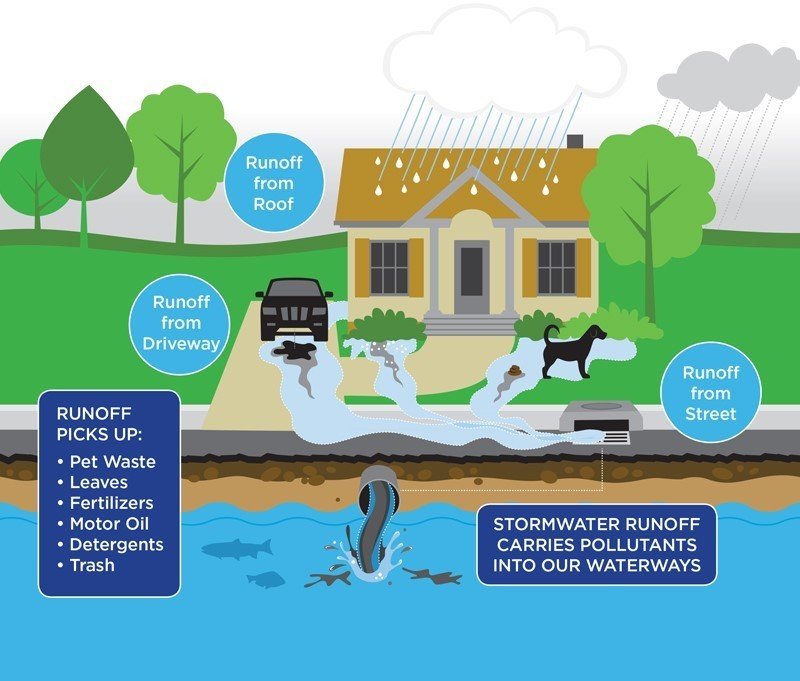 Stormwater management